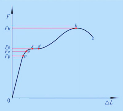 抗拉過程示意圖