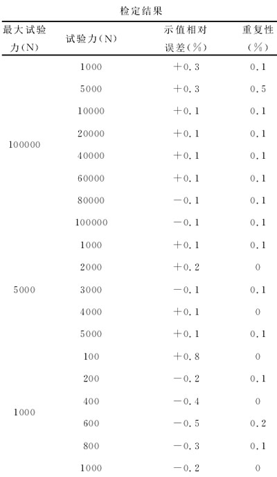 表1:試驗機檢定結(jié)果