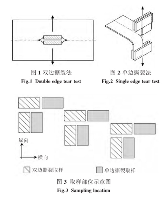 圖1融合、圖2、圖3：單雙邊撕裂方法和取樣部位示意圖
