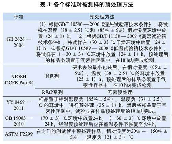 表3：各個(gè)標(biāo)準(zhǔn)對(duì)被測(cè)樣的預(yù)處理方法