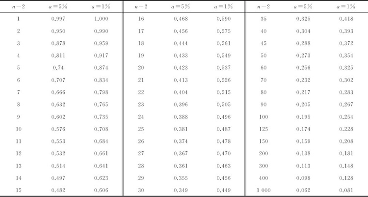 表2:檢驗(yàn)相關(guān)系數(shù)的臨界值表